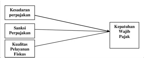 Gambar 1. Hubungan Variabel Bebas dan Terikat | Download Scientific Diagram