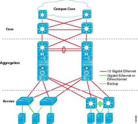 Data Center Architecture Overview - Cisco