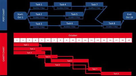 The Power of Gantt Chart Network Diagrams for Effective Project Management