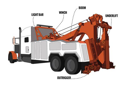 Anatomy of a Heavy Duty Wrecker - Custom Built