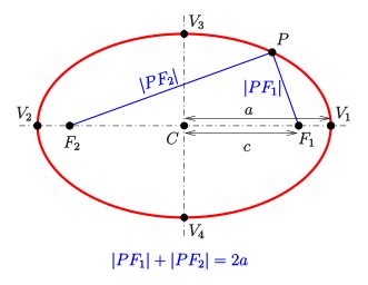 geometry - The Foci Of An Ellipse - Mathematics Stack Exchange