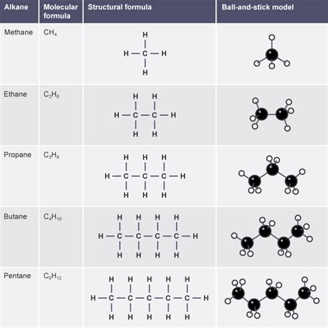 GCSE Chemistry - Alkanes and alkenes - Revision 2 | Chemistry lessons ...