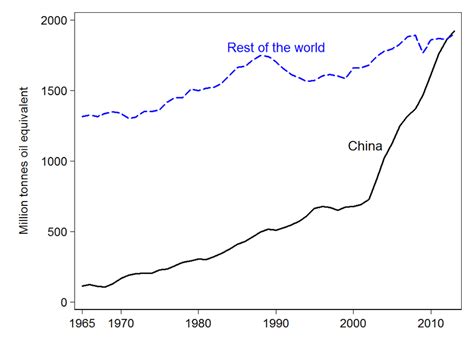 Coal consumption by China and the rest of the world, 1965-2013 ...