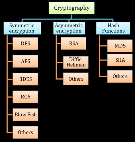 The three main categories of standard cryptography algorithms ...