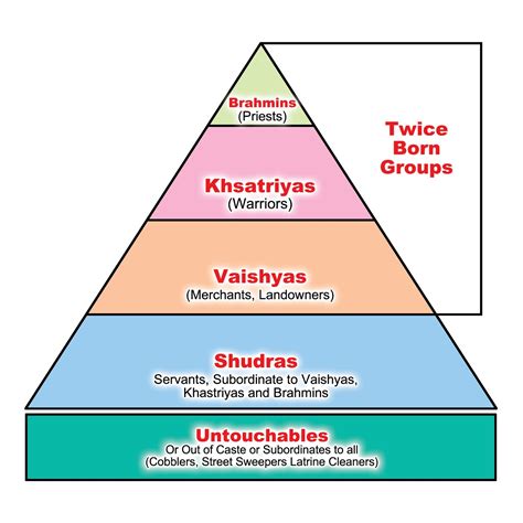 The untouchables.......: AN TNTRODUCTION TO CASTE SYSTEM IN INDIA