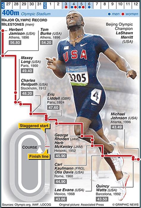 Olympics 2012 in infographics: track & field | Track and field, Olympic ...