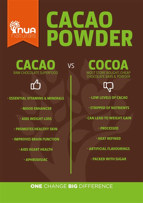 Cacao v Cocoa... why raw is best! | Cacao powder benefits, Cheap ...