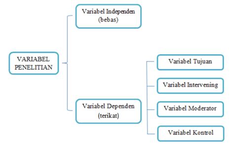 Contoh Variabel Bebas Dan Variabel Terikat – Berbagai Contoh