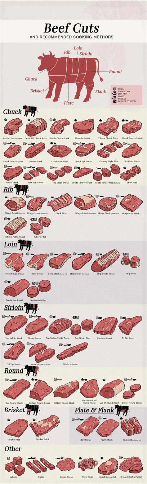 Types of steak cuts of beef