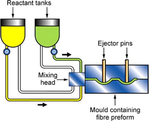 Reaction injection moulding process (see online version for colours ...