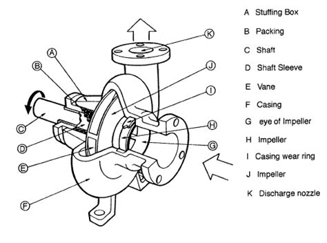 Centrifugal Pumps: Parts, Types & Working Principle