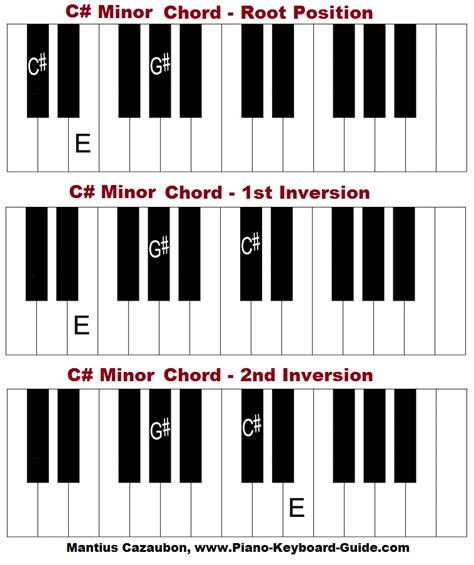 C sharp Minor Chord – How to Play C# Minor on Piano