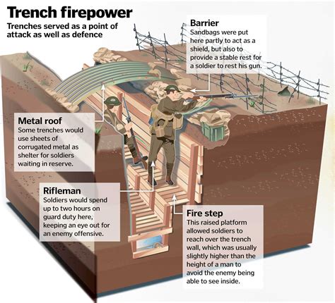 World War I Trench Diagram