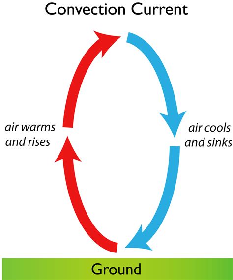 Convection current: the circular current of air caused by difference in ...