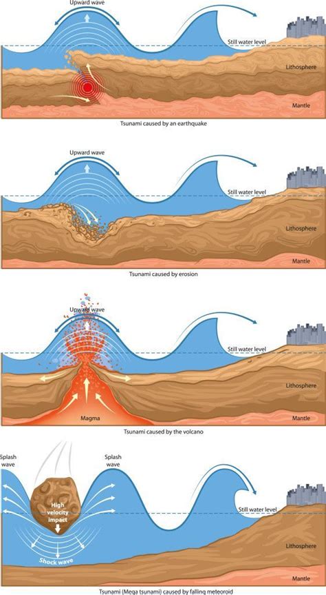 Causes of Tsunami - KidsPressMagazine.com | Earth and space science ...