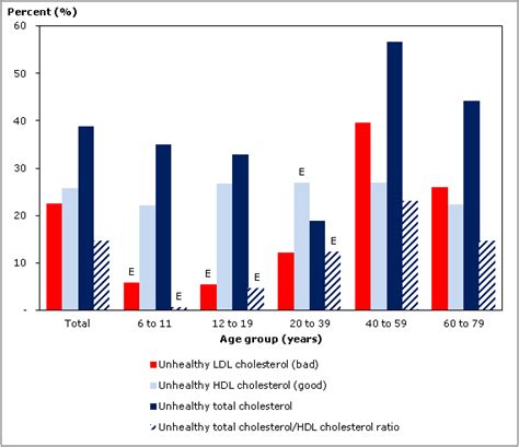 Cholesterol levels of Canadians, 2009 to 2011