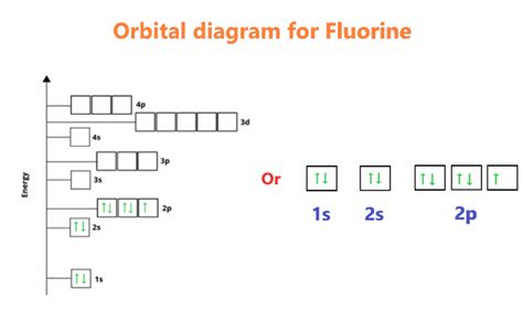 Fluorine Orbital diagram, Electron configuration, and Valence electron