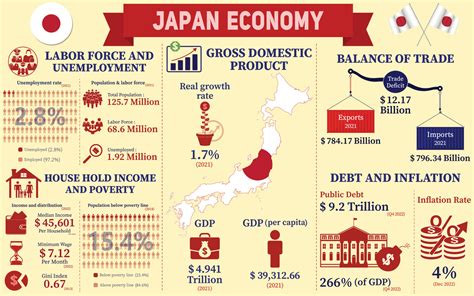 Japan Economy Infographic, Economic Statistics Data Of Japan charts ...