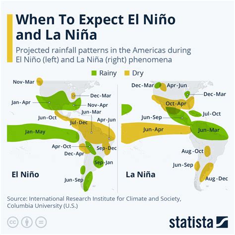 Chart: When Can You Expect El Niño and La Niña? | Statista