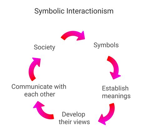 Symbolic Interactionism Theory & Examples