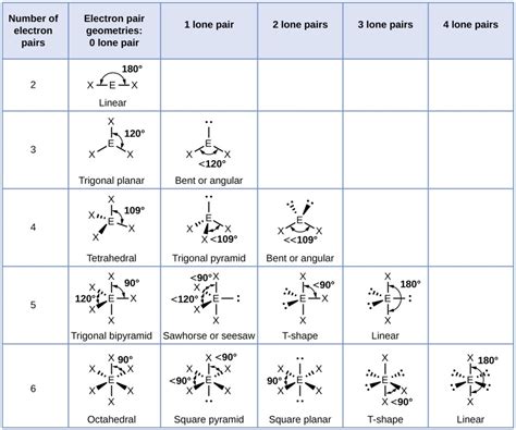 Molecular Structure and Polarity | Chemistry