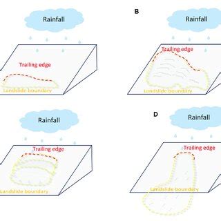 Schematic diagrams of slope failure modes: (A) Local toe collapse; (B ...