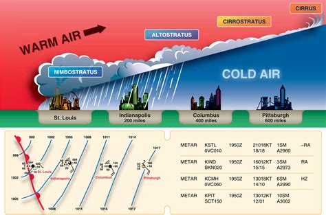 Warm Front Diagram