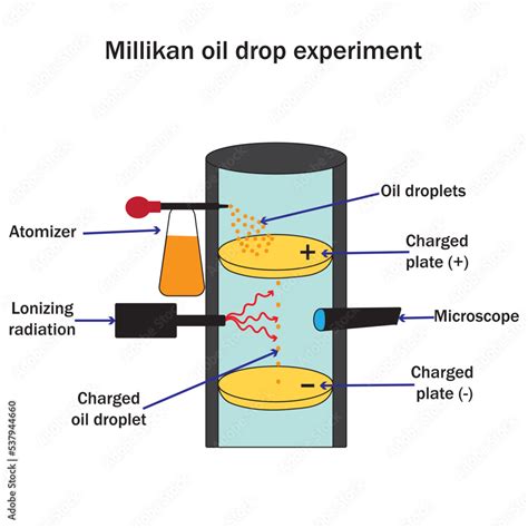 Millikan oil drop experiment diagram, isolated on white background ...