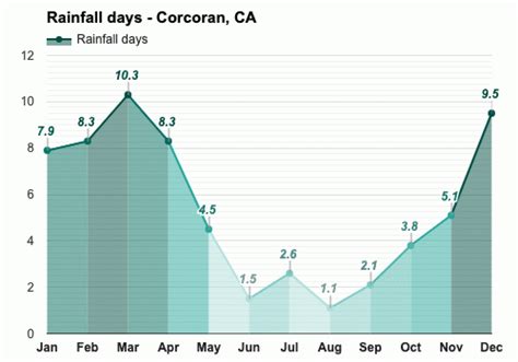 November Weather forecast - Autumn forecast - Corcoran, CA