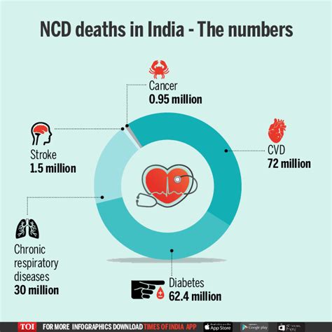 Infographic: Lifestyle diseases India’s new bane - Times of India