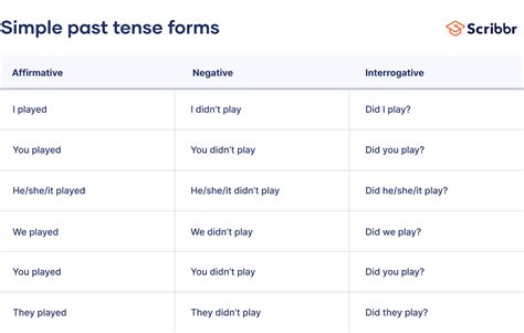 Simple Past Tense | Examples & Exercises