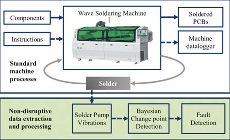 Wave Soldering Machine process diagram. Dotted arrows represent the ...