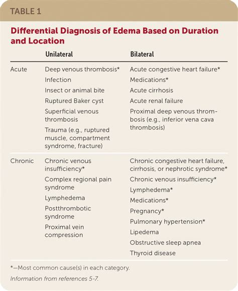 Peripheral Edema: Not Only DVT & Heart Failure | Brown Med-Peds