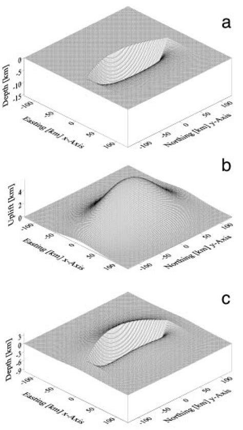 (a) 3-D view of a 200 km long listric normal fault is shown over a flat ...