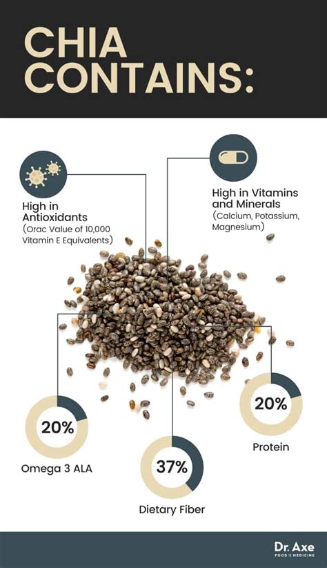 Chia Seeds Benefits, Nutrition and Comparison to Other Seeds - Dr. Axe