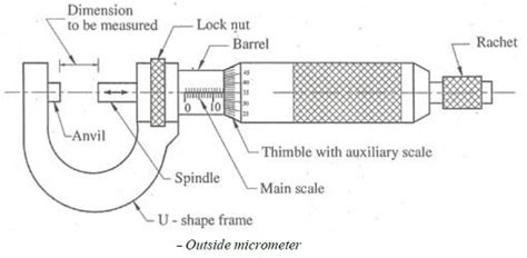 Micrometer - Types , Diagram , Parts , How to Read Micrometer