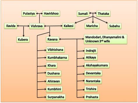 Family Tree in Indian History