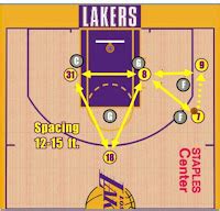 Eric Musselman's Basketball Notebook: The Triangle Offense