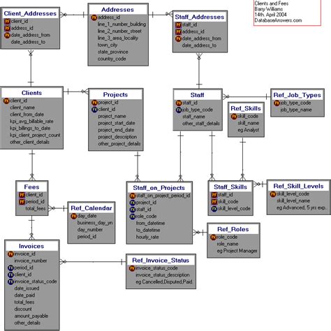 Database Design: Explain this schema - Stack Overflow