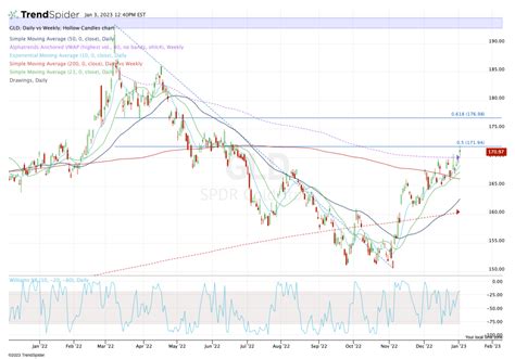 Gold Starts 2023 With a Bang. Here's the View on the Chart. - TheStreet