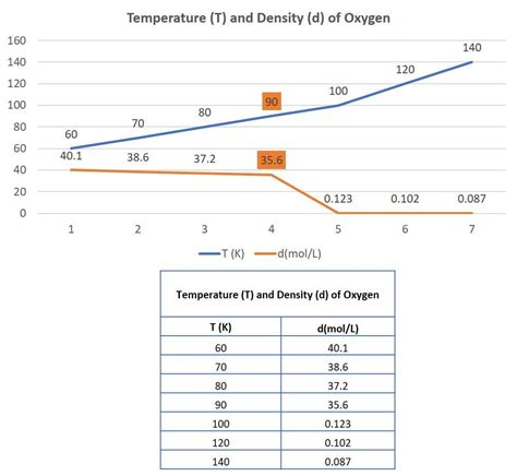 The density of oxygen at 1 atm and various temperatures is given in the ...