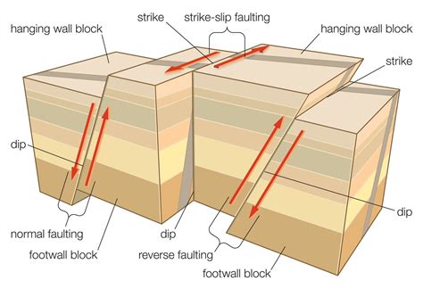 Learn About Different Fault Types