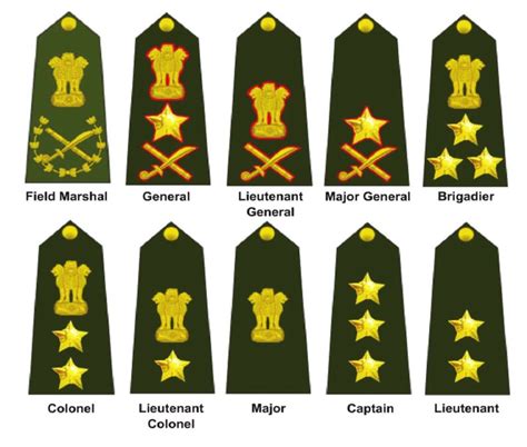 Indian Army Rank List PDF 2024 and Insignia