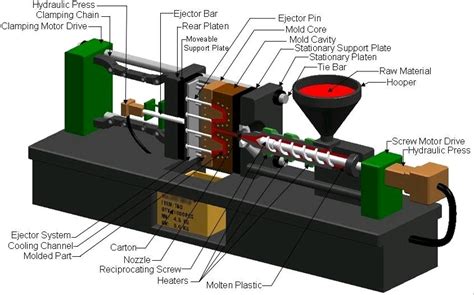 5 Processes of Making Injection Molds - Techicy