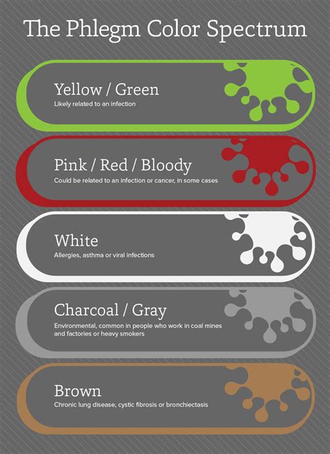 Nasal Mucus Color Chart