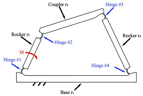 Model of the compliant four-bar linkage mechanism. | Download ...