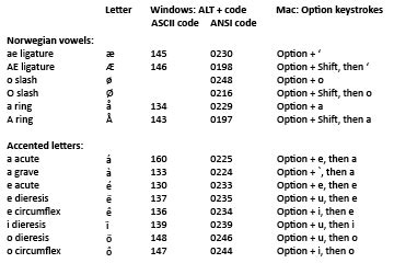 Norwegian letters, English keyboard - The Norwegian American