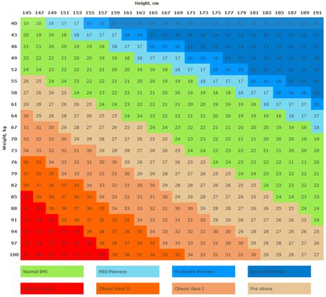 body mass index chart metric Bmi formula metric and imperial