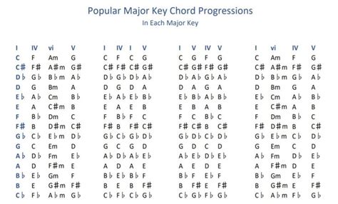 Chord Progressions Chart | Learn piano chords, Piano chords chart ...