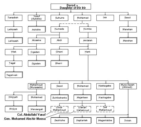 The Somali Dir Clan's History: Codka Beesha Direed: DAROOD SIDUU U KALA ...